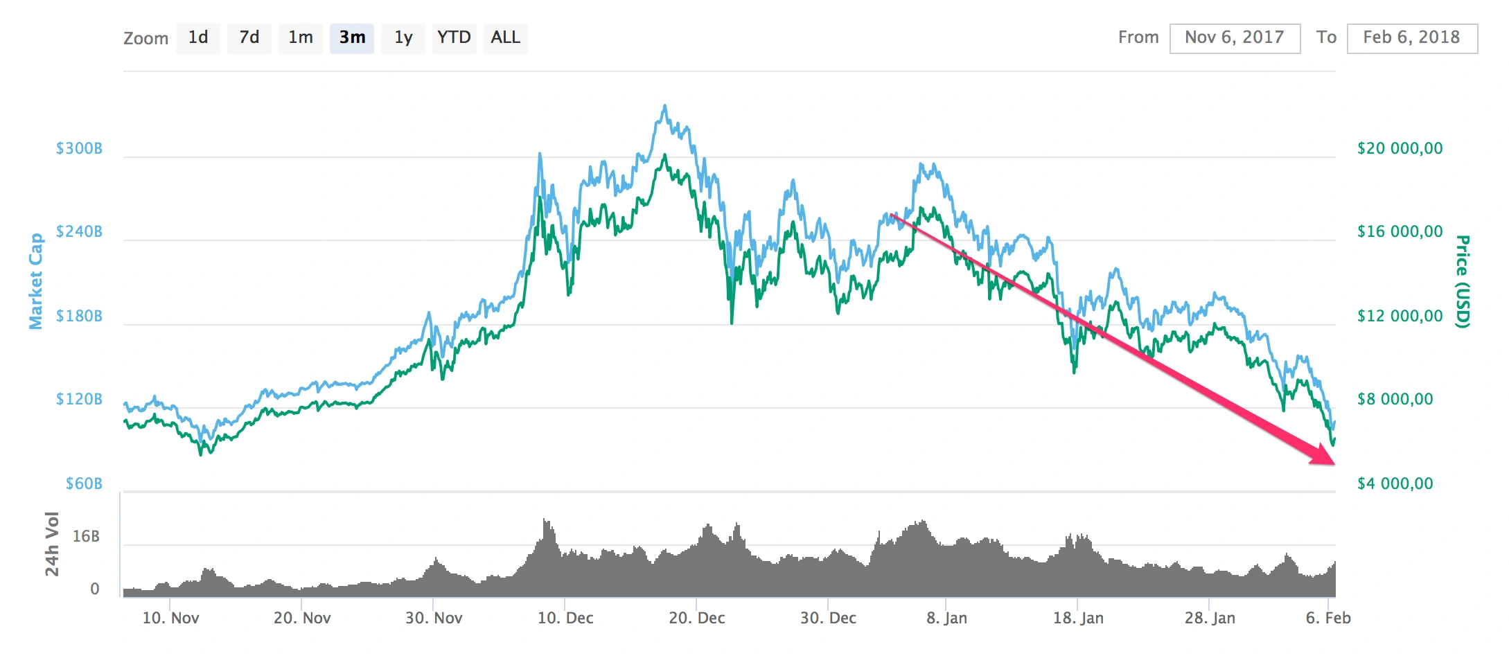 Pęknięcie bańki bitcoinowej 2018: faza wyniszczająca - źródło wykresu: coinmarketcap.com class="wp-image-674434"