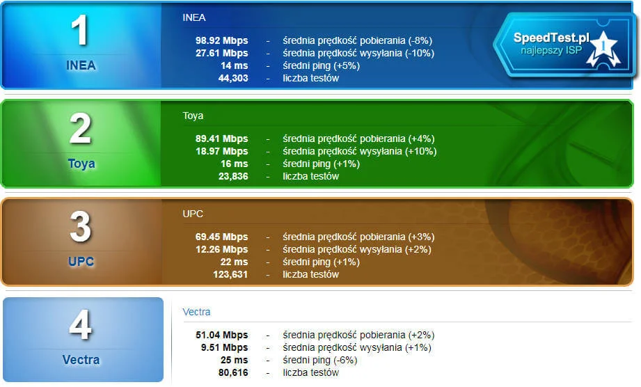 najszybszy Internet w Polsce class="wp-image-675658" 