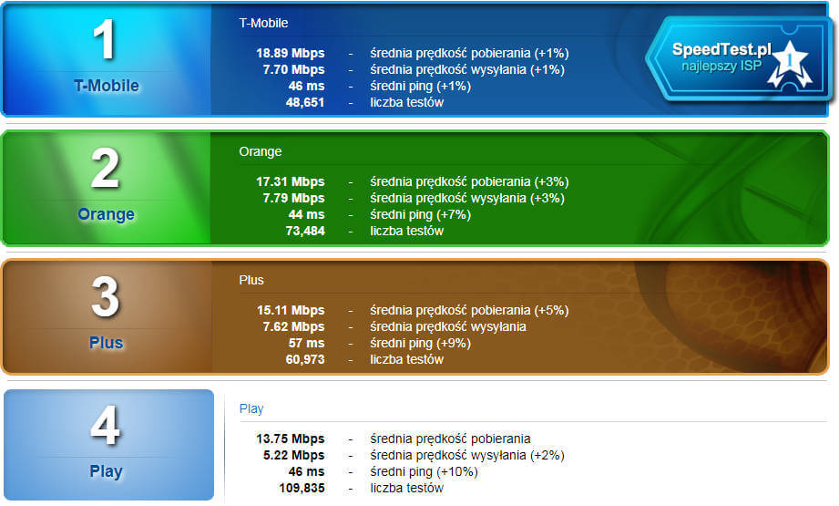najszybszy Internet w Polsce class="wp-image-675664" 