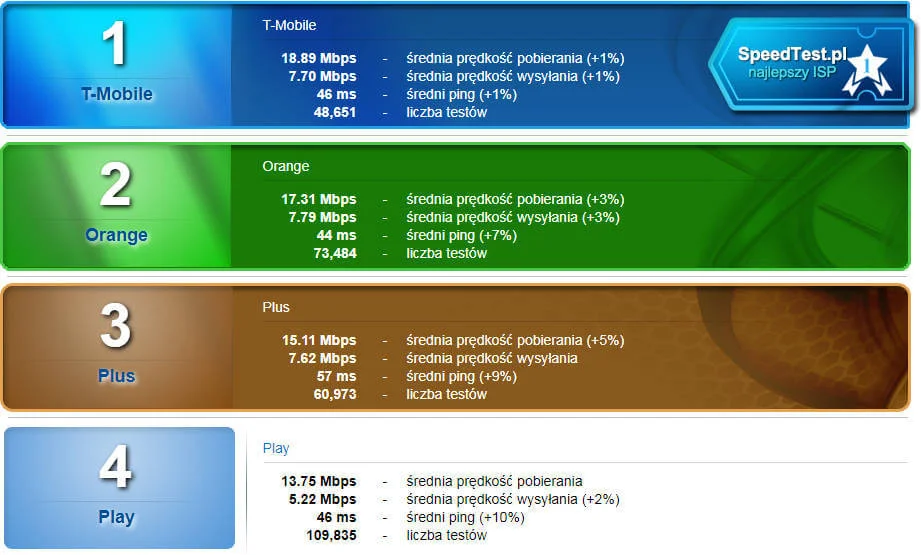 najszybszy Internet w Polsce class="wp-image-675664" 