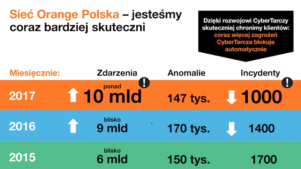 orange raport cert za 2017 rok cybertarcza 6 class="wp-image-699355" 