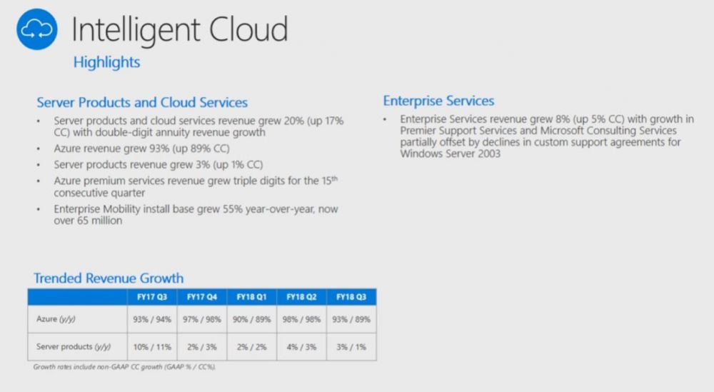 Microsoft wyniki finansowe Q3 2018 class="wp-image-724413" 