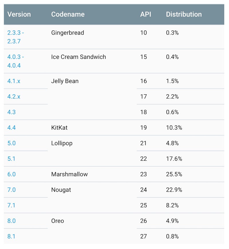 fragmentacja androida maj 2018 android oreo 2 class="wp-image-728841" 