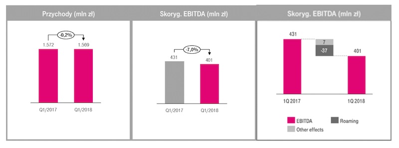 t-mobile polska roam like at home wyniki finansowe 1 kw 2018 2 