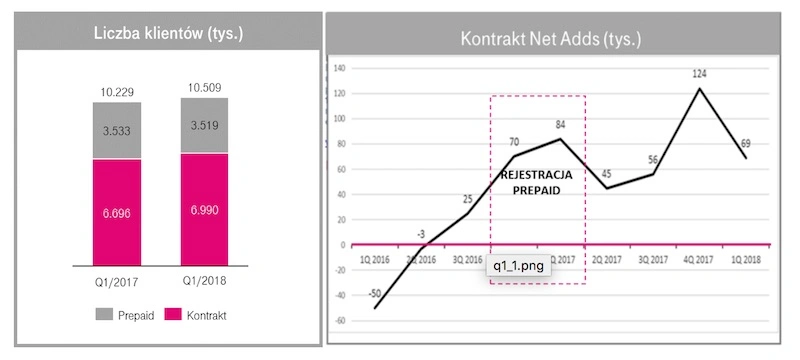 t-mobile polska roam like at home wyniki finansowe 1 kw 2018 2