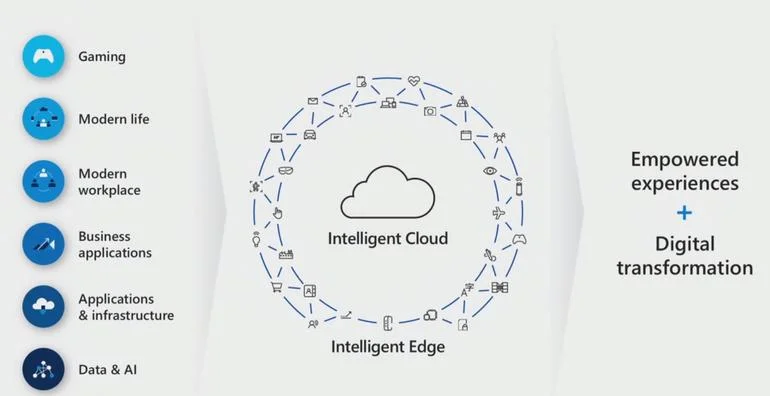 Microsoft strategia sprzedażowa class="wp-image-771862" 