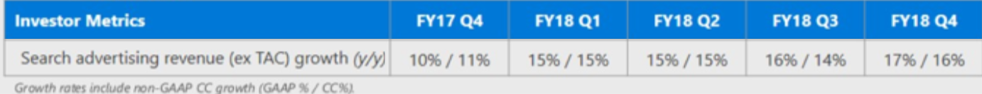 Microsoft wyniki Q2 2018 class="wp-image-771715" 