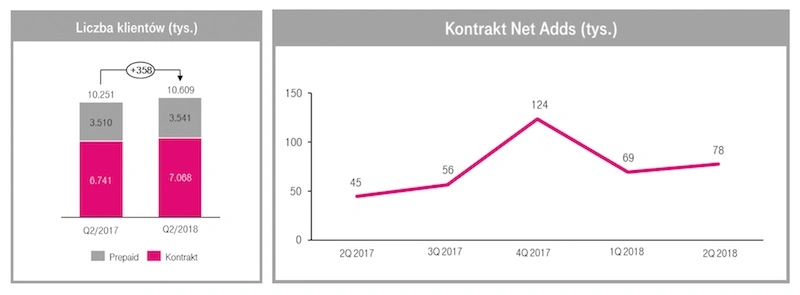 Wyniki finansowe T-Mobile 2 kwartal 2018 1 class="wp-image-782293"