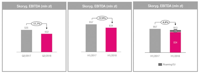 Wyniki finansowe T-Mobile 2 kwartal 2018 1 class="wp-image-782299" 