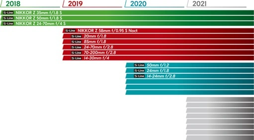 Nikon Z road map, mapa rozwoju class="wp-image-788794"