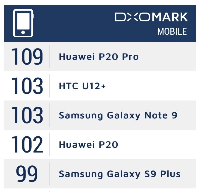 Samsung Galaxy Note 9 kontra Huawei P20 Pro DxO class="wp-image-800785"