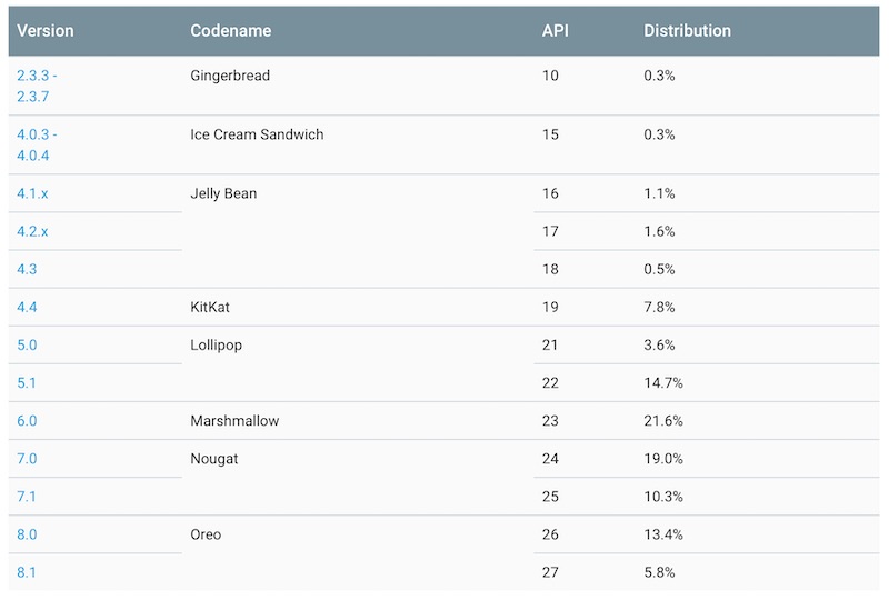 fragmentacja androida pazdziernik 2018 android pie 4 