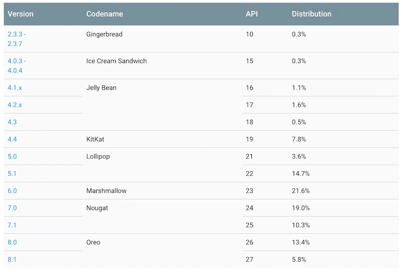 fragmentacja androida pazdziernik 2018 android pie 4 