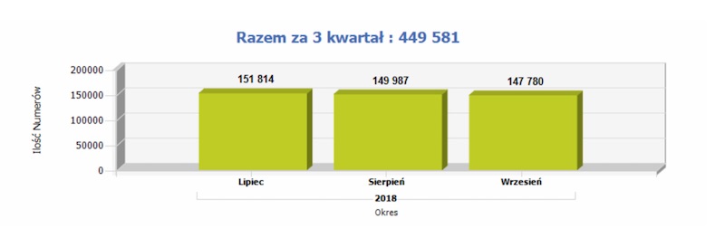 przenoszenie numerów 3 kwartał 2018 1 class="wp-image-816845" 
