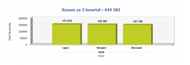 przenoszenie numerów 3 kwartał 2018 1 class="wp-image-816845"