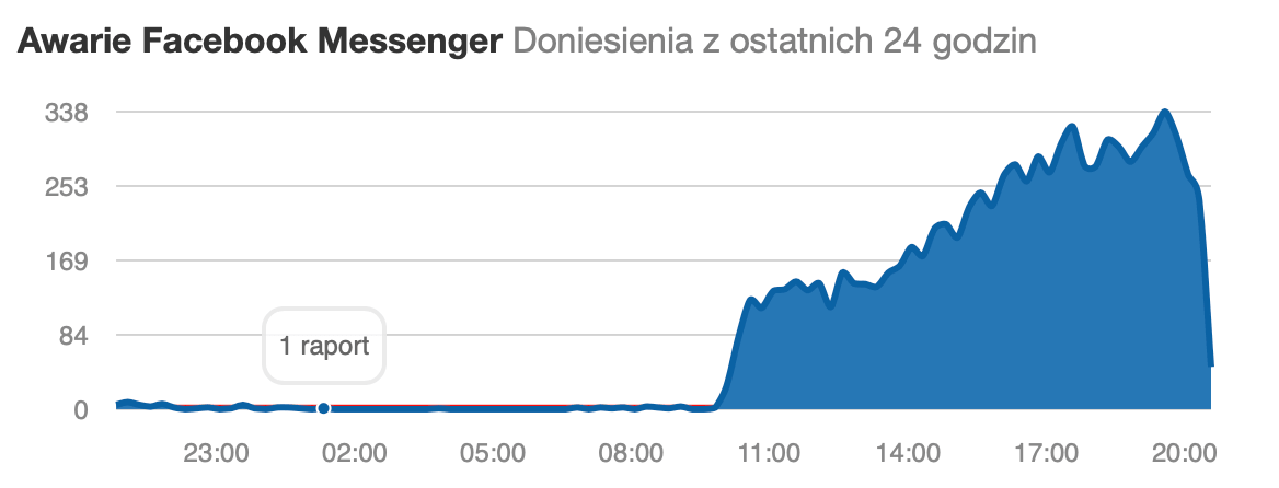 Facebook Messenger nie działa. Trwa duża awaria komunikatora class="wp-image-847955" title="Messenger nie działa" 
