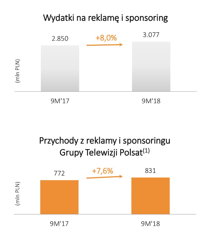 grupa cyfrowy polsat wyniki 3 kwartał 2018 class="wp-image-835748" 