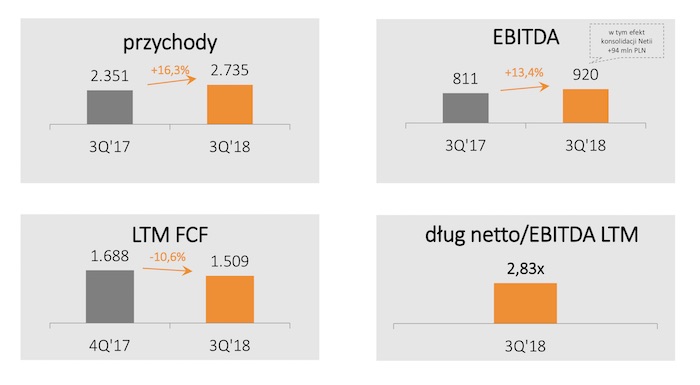 grupa cyfrowy polsat wyniki 3 kwartał 2018 class="wp-image-835772" 