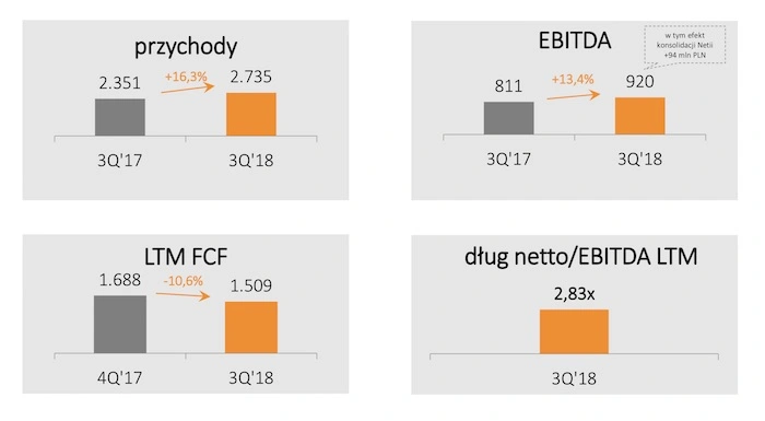 grupa cyfrowy polsat wyniki 3 kwartał 2018 class="wp-image-835772" 