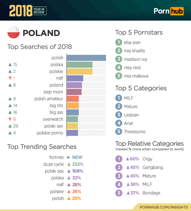 Najpopularniejsze porno w Polsce 2018