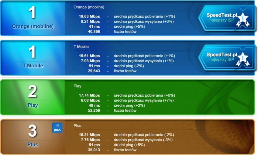 ranking speedtest.pl class="wp-image-856613" 