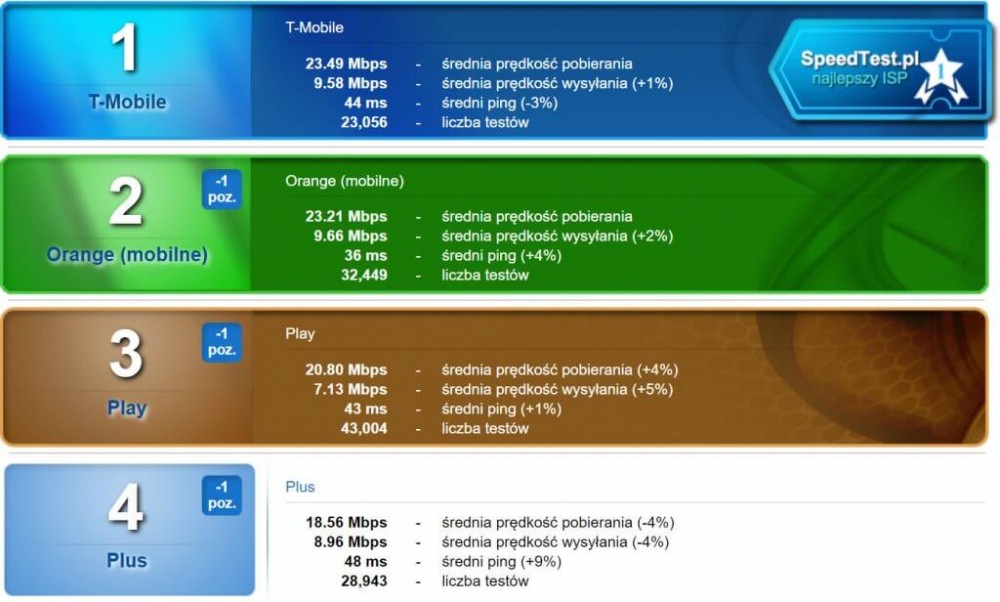 ranking speedtest.pl class="wp-image-856616" 