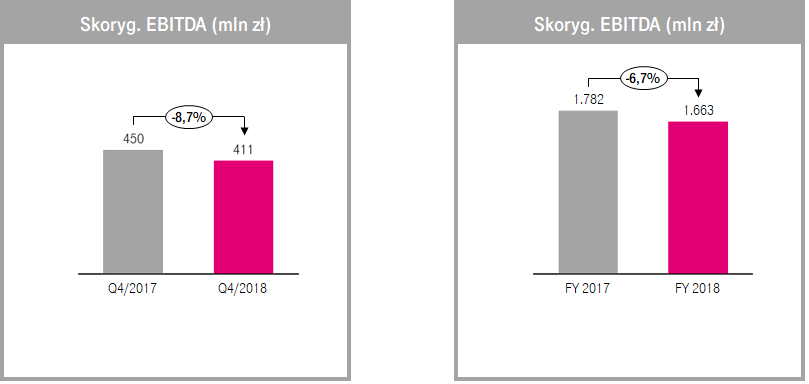t-mobile wyniki finansowe 4q 2018 1 