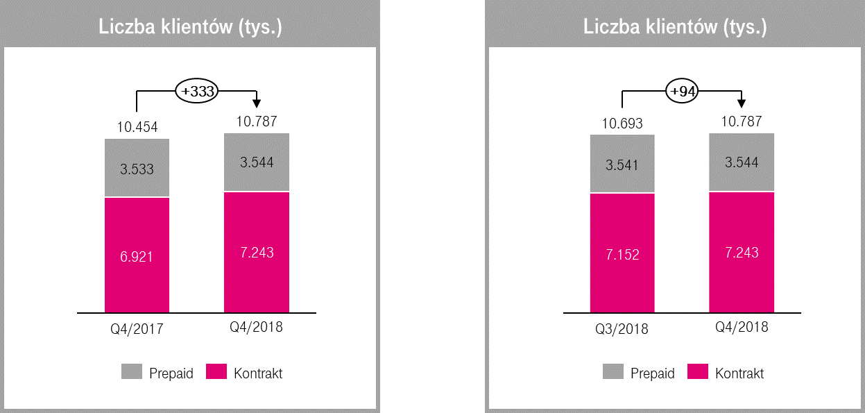 t-mobile wyniki finansowe 4q 2018 1 