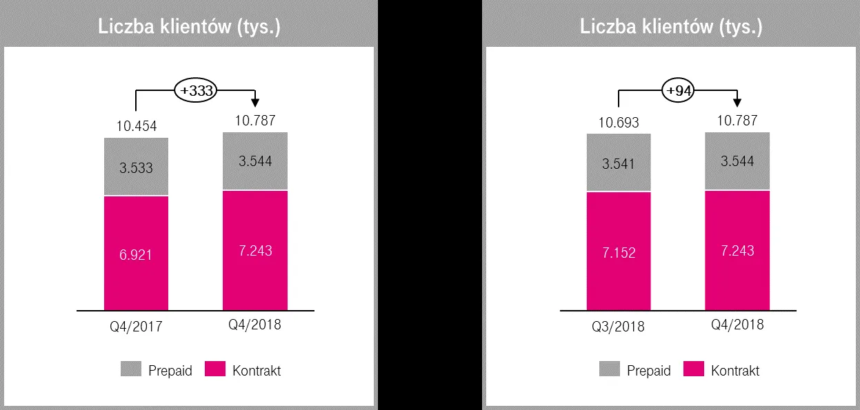 t-mobile wyniki finansowe 4q 2018 1 