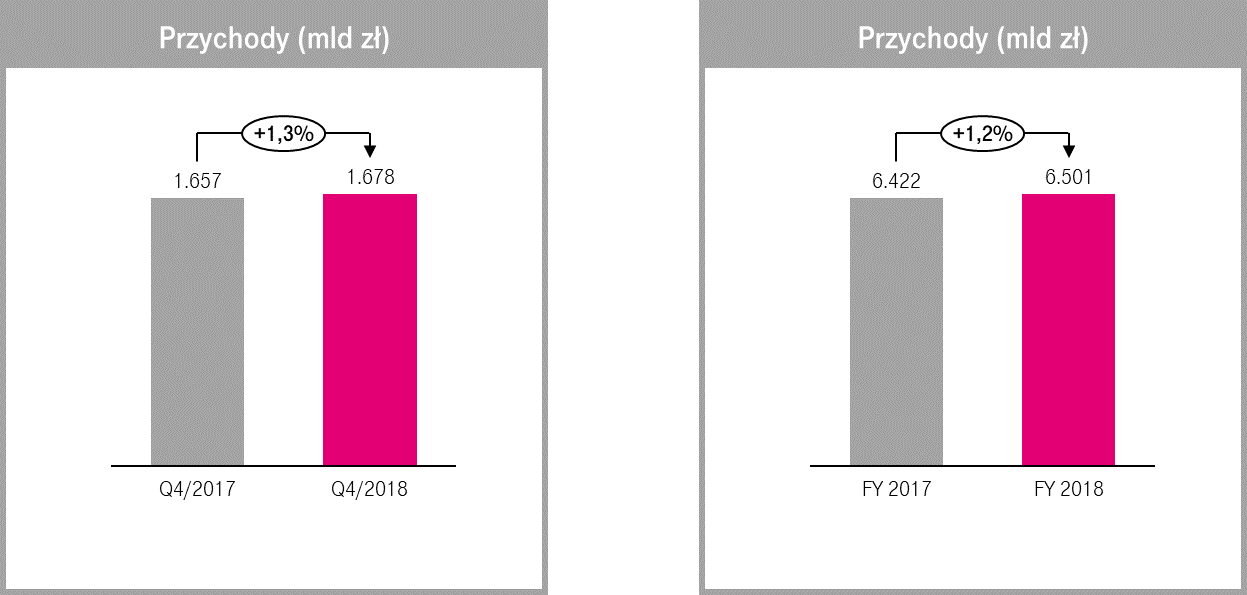 t-mobile wyniki finansowe 4q 2018 1 