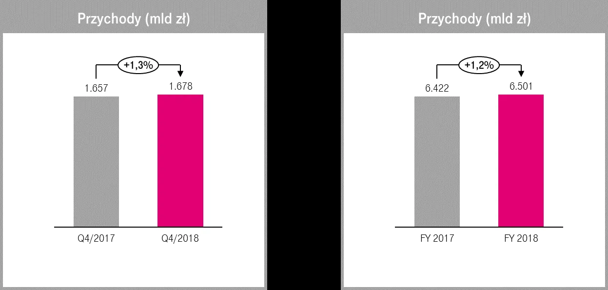 t-mobile wyniki finansowe 4q 2018 1 