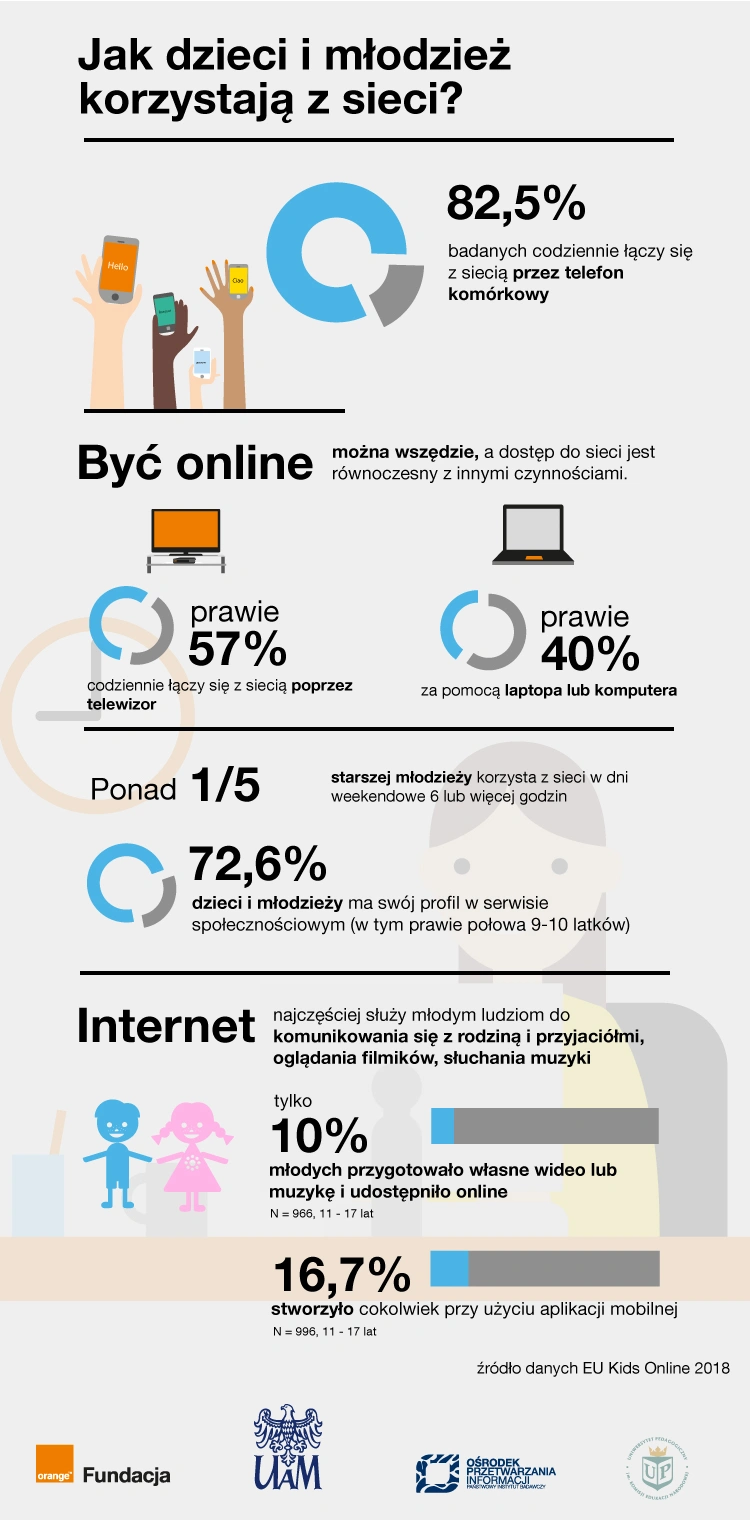 EU Kids Online Polska 2018 badanie fundacja orange infografika 1