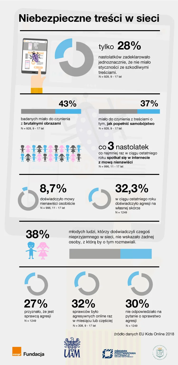 EU Kids Online Polska 2018 badanie fundacja orange infografika 1