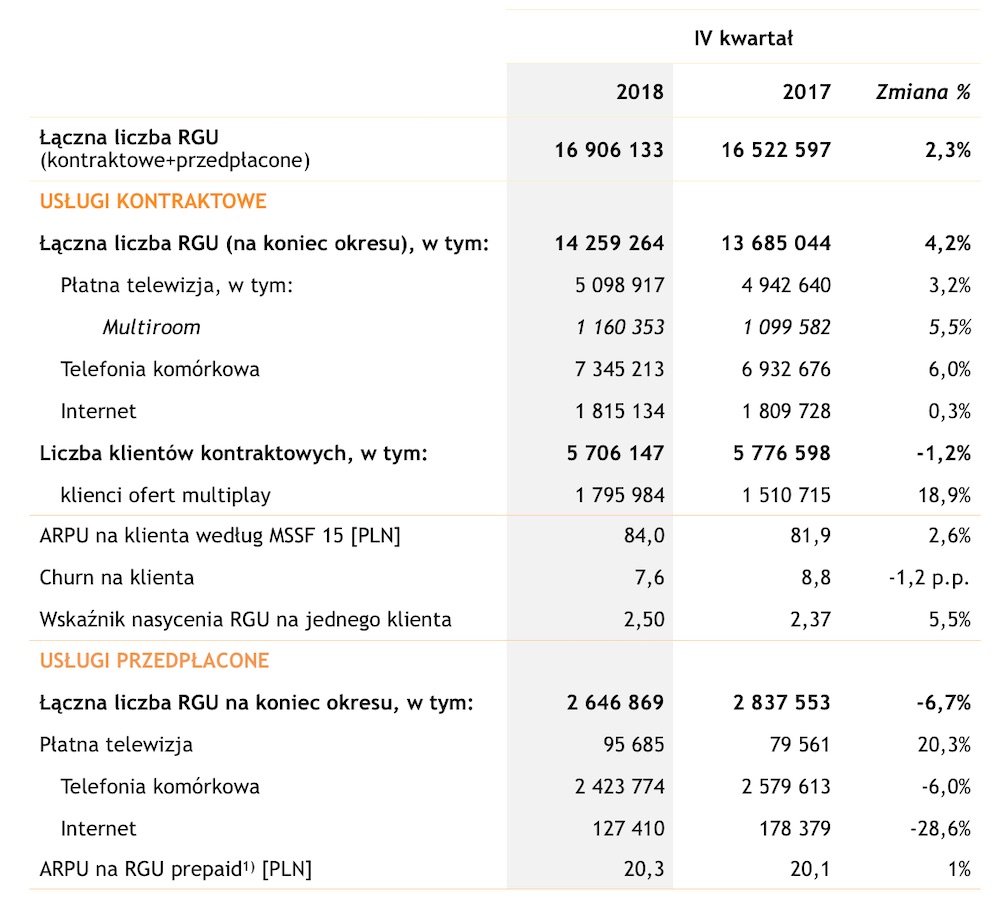 Grupa Cyfrowy Polsat Plus Plush Polkomtel wyniki finansowe 2018 1 class="wp-image-908499" 