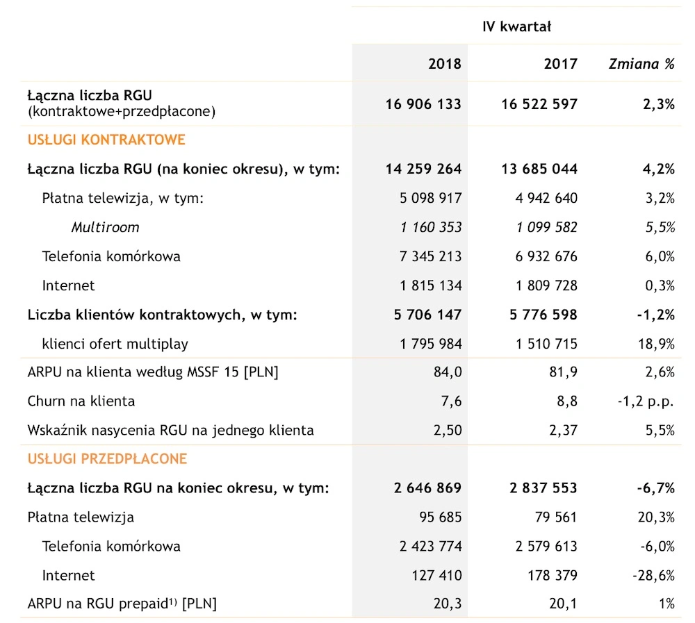 Grupa Cyfrowy Polsat Plus Plush Polkomtel wyniki finansowe 2018 1 class="wp-image-908499" 