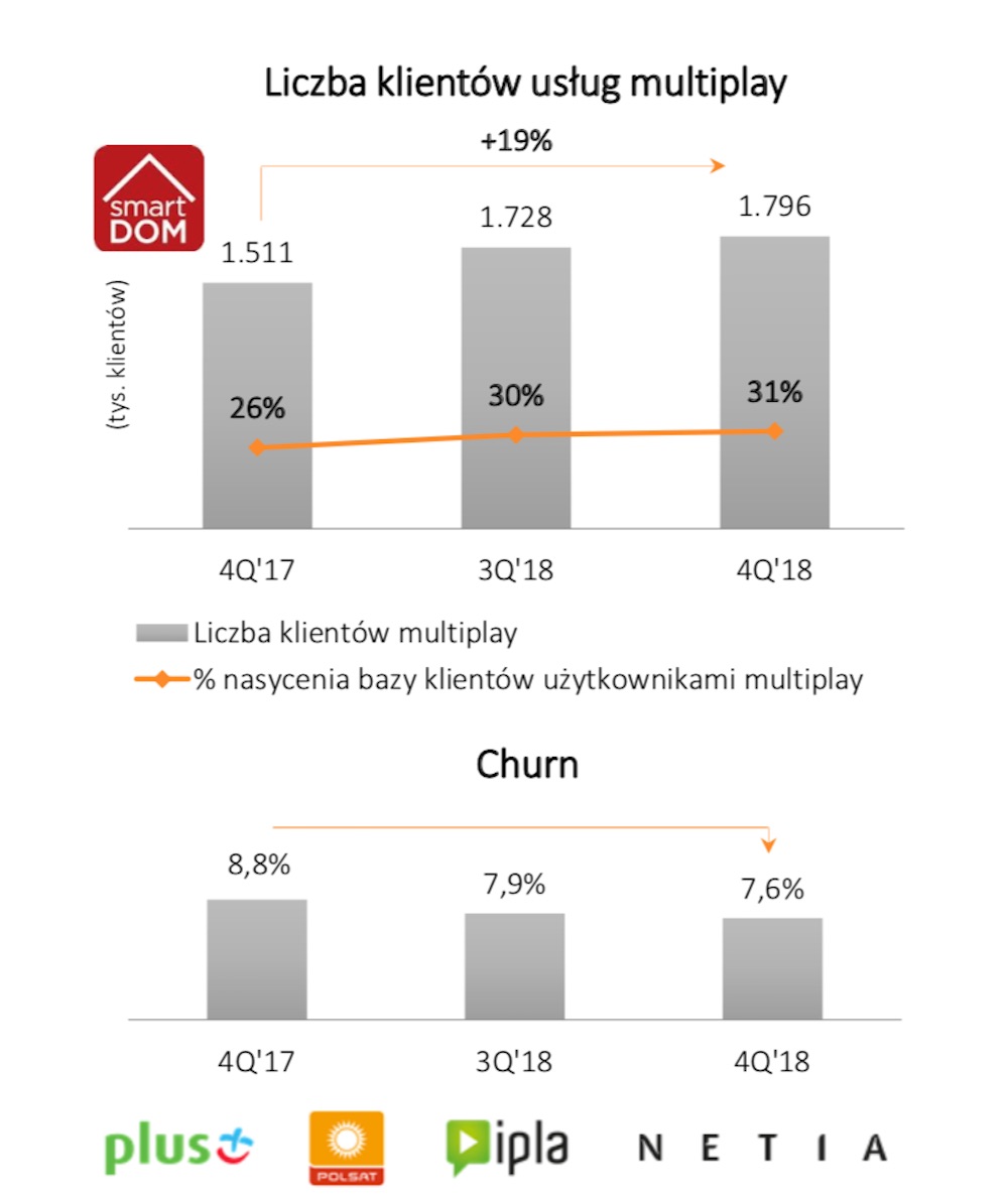Grupa Cyfrowy Polsat Plus Plush Polkomtel wyniki finansowe 2018 1 class="wp-image-908502" 