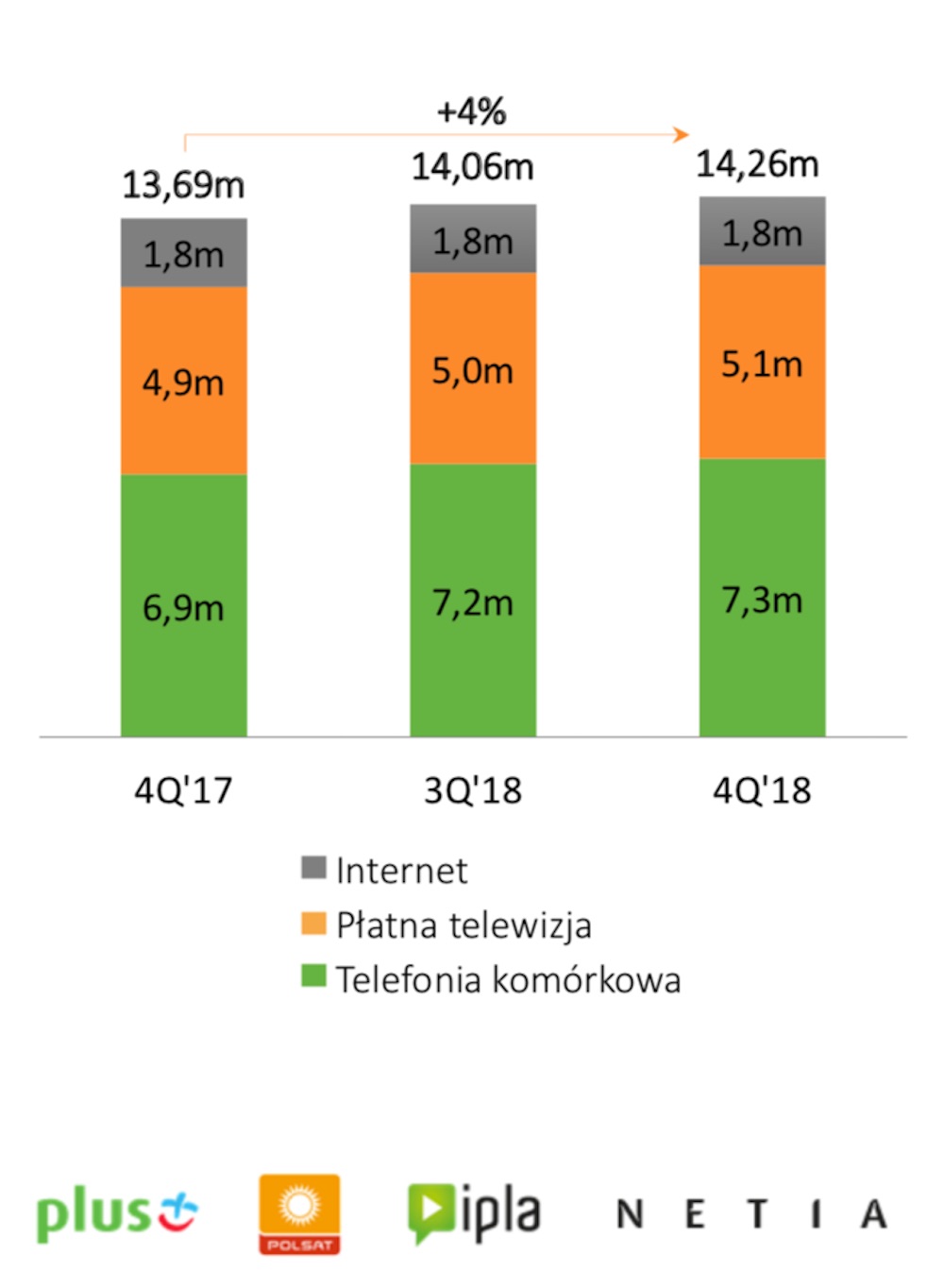Grupa Cyfrowy Polsat Plus Plush Polkomtel wyniki finansowe 2018 1 class="wp-image-908505" 