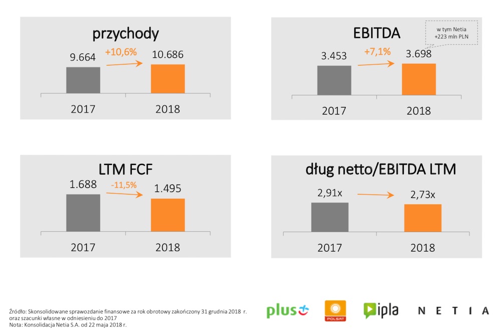 Grupa Cyfrowy Polsat Plus Plush Polkomtel wyniki finansowe 2018 1 class="wp-image-908508" 