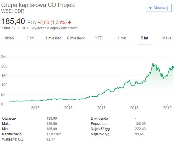 Kurs akcji CD Projekt na warszawskiej giełdzie za Google. class="wp-image-901065" 