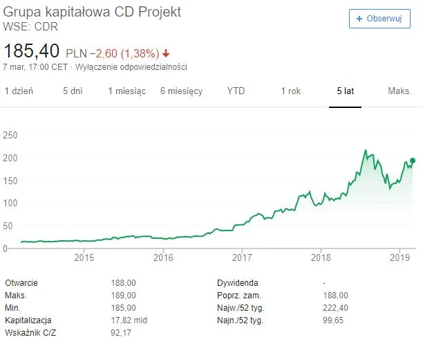 Kurs akcji CD Projekt na warszawskiej giełdzie za Google. class="wp-image-901065" 