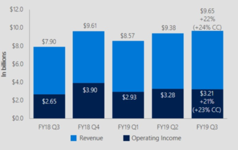 microsoft wyniki finansowe q1 2019 class="wp-image-927704" 