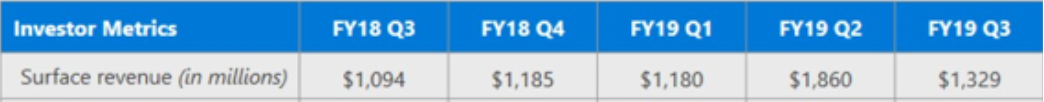 microsoft wyniki finansowe q1 2019 class="wp-image-927710" 