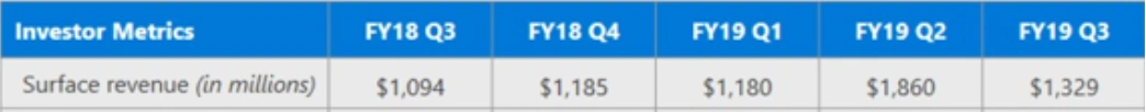 microsoft wyniki finansowe q1 2019 class="wp-image-927710"