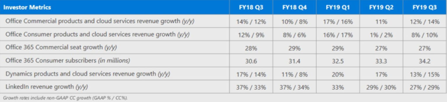 microsoft wyniki finansowe q1 2019 class="wp-image-927719" 