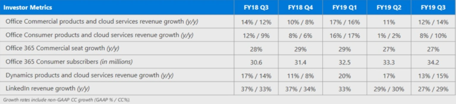 microsoft wyniki finansowe q1 2019 class="wp-image-927719"