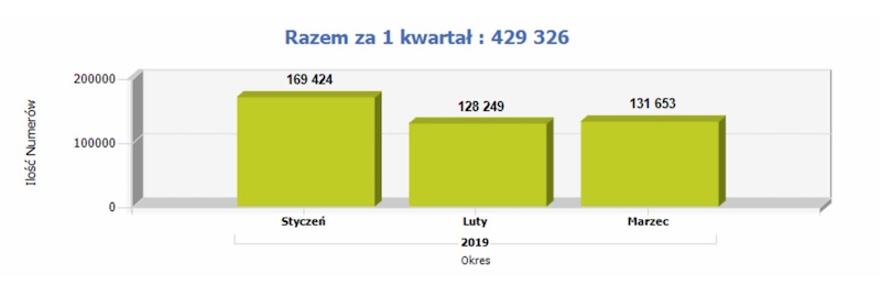 przenoszenie numerów 1. kwartał 2019 plus wyniki class="wp-image-917805" 