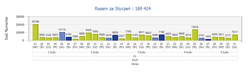 przenoszenie numerów 1. kwartał 2019 plus wyniki class="wp-image-917808" 