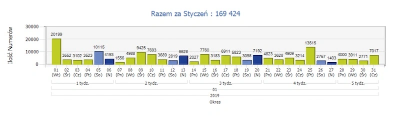 przenoszenie numerów 1. kwartał 2019 plus wyniki class="wp-image-917808" 