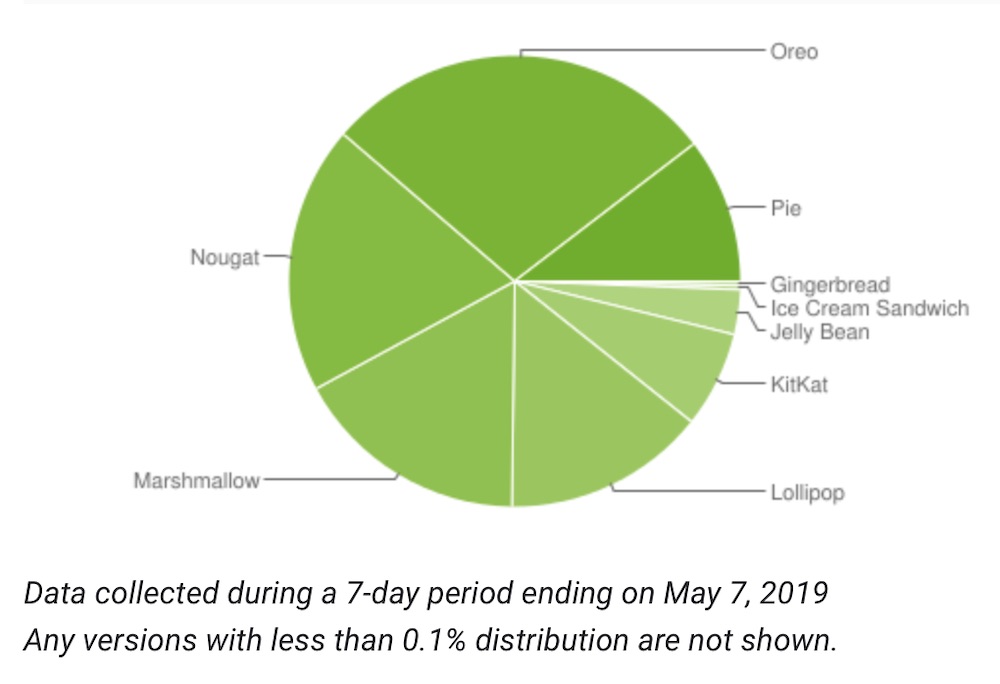 fragmentacja androida maj 2019 class="wp-image-933719" 