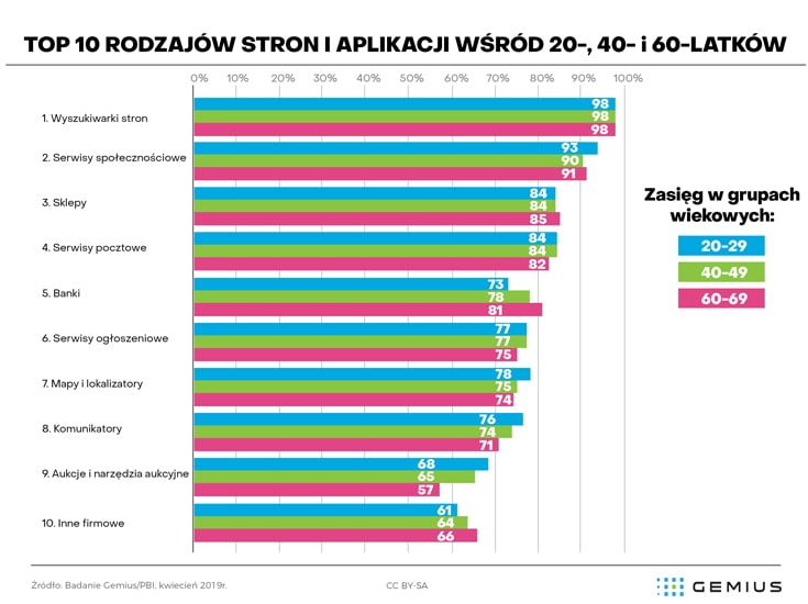 Najpopularniejsze rodzaje strony w Polsce